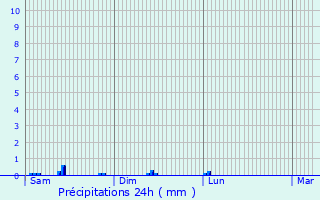 Graphique des précipitations prvues pour Montoldre