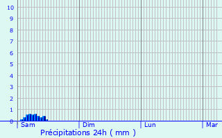 Graphique des précipitations prvues pour Nordausques