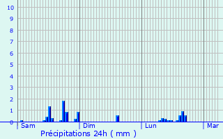 Graphique des précipitations prvues pour Philippeville