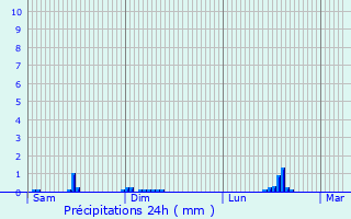 Graphique des précipitations prvues pour Halen