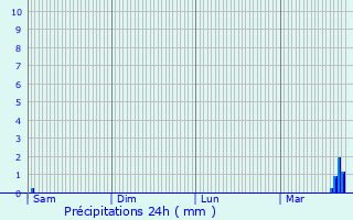 Graphique des précipitations prvues pour Beaurepaire-sur-Sambre