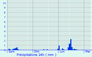 Graphique des précipitations prvues pour Saint-Bonnet-de-Four