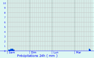Graphique des précipitations prvues pour Mesnil-Bruntel