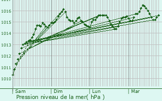 Graphe de la pression atmosphrique prvue pour Valbonne
