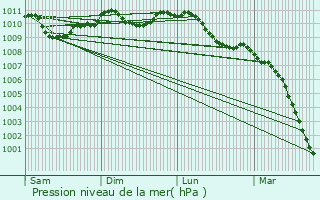 Graphe de la pression atmosphrique prvue pour Kasterlee