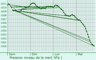 Graphe de la pression atmosphrique prvue pour Oreye