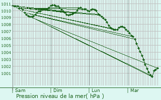 Graphe de la pression atmosphrique prvue pour Kocherei