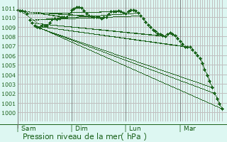 Graphe de la pression atmosphrique prvue pour Herselt