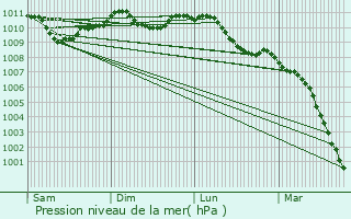 Graphe de la pression atmosphrique prvue pour Herenthout