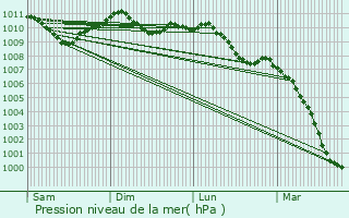 Graphe de la pression atmosphrique prvue pour Aywaille