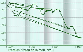 Graphe de la pression atmosphrique prvue pour Dison