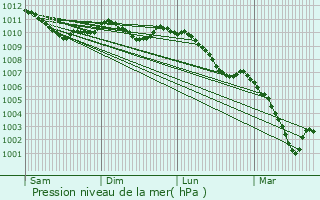 Graphe de la pression atmosphrique prvue pour Aubange