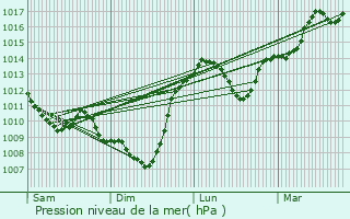 Graphe de la pression atmosphrique prvue pour Tralaigues
