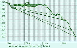 Graphe de la pression atmosphrique prvue pour Kluisbergen