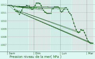 Graphe de la pression atmosphrique prvue pour Zottegem