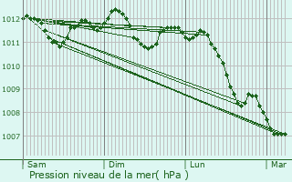 Graphe de la pression atmosphrique prvue pour Lessines