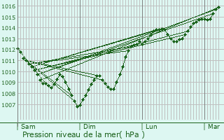 Graphe de la pression atmosphrique prvue pour Castelsarrasin