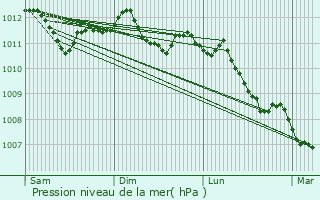 Graphe de la pression atmosphrique prvue pour Lglise