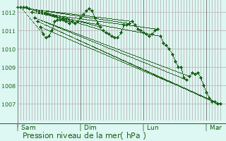 Graphe de la pression atmosphrique prvue pour Libramont