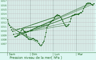 Graphe de la pression atmosphrique prvue pour Bussol