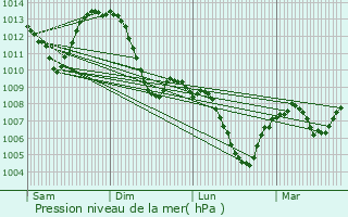 Graphe de la pression atmosphrique prvue pour Luzinay