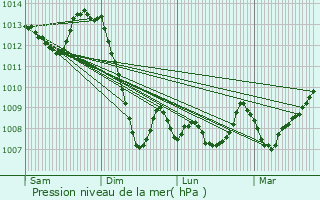 Graphe de la pression atmosphrique prvue pour Saint-Yrieix-le-Djalat