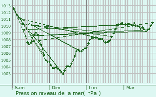 Graphe de la pression atmosphrique prvue pour Villes-sur-Auzon