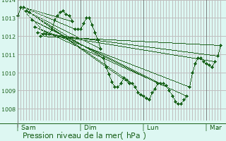 Graphe de la pression atmosphrique prvue pour Trlissac