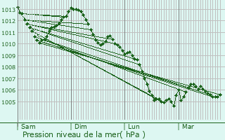 Graphe de la pression atmosphrique prvue pour Magny-ls-Villers