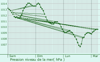 Graphe de la pression atmosphrique prvue pour Belmont-de-la-Loire