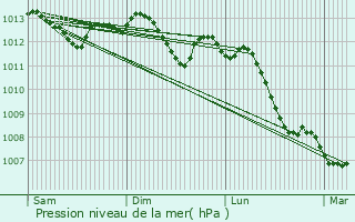 Graphe de la pression atmosphrique prvue pour Caix