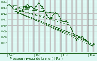 Graphe de la pression atmosphrique prvue pour Noyal-Chtillon-sur-Seiche
