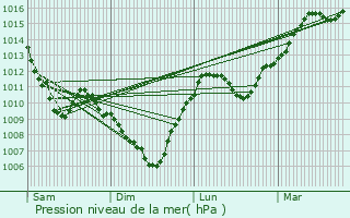 Graphe de la pression atmosphrique prvue pour Vennans