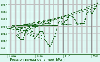 Graphe de la pression atmosphrique prvue pour Saint-Mathurin