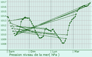 Graphe de la pression atmosphrique prvue pour Kuborn
