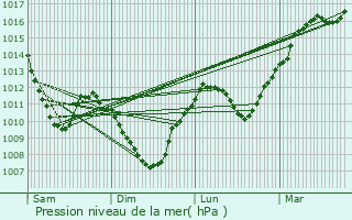 Graphe de la pression atmosphrique prvue pour Fayl-Billot