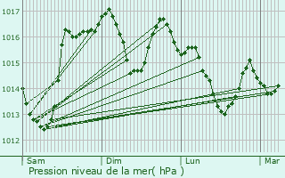 Graphe de la pression atmosphrique prvue pour Villefranche-le-Chteau
