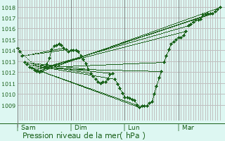 Graphe de la pression atmosphrique prvue pour Dchy