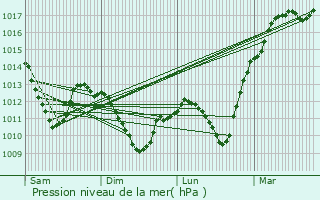 Graphe de la pression atmosphrique prvue pour Villotte-devant-Louppy