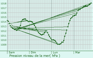 Graphe de la pression atmosphrique prvue pour Baralle