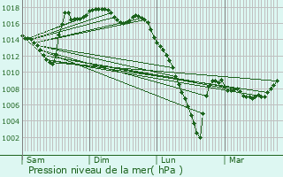 Graphe de la pression atmosphrique prvue pour Lacarry-Arhan-Charritte-de-Haut