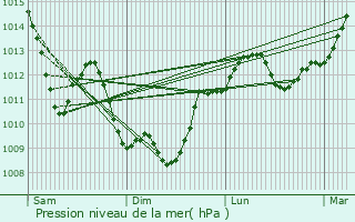 Graphe de la pression atmosphrique prvue pour Saint-Symphorien-sur-Coise