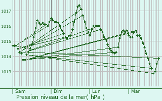 Graphe de la pression atmosphrique prvue pour Sabran