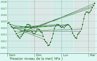 Graphe de la pression atmosphrique prvue pour Montreuil-Juign