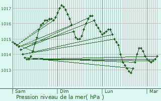 Graphe de la pression atmosphrique prvue pour Bourdic