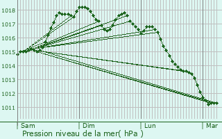 Graphe de la pression atmosphrique prvue pour Monteiasi