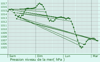 Graphe de la pression atmosphrique prvue pour Tordesillas
