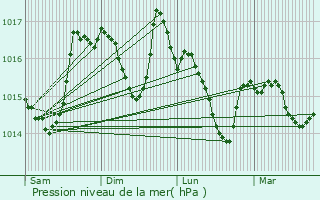 Graphe de la pression atmosphrique prvue pour Vrargues