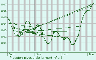 Graphe de la pression atmosphrique prvue pour Linas