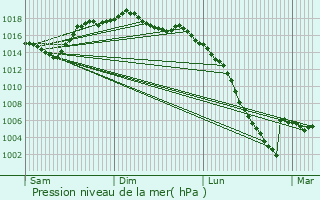 Graphe de la pression atmosphrique prvue pour Gos